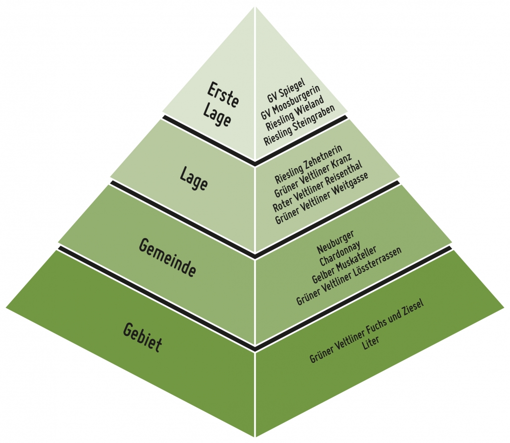Lagenpyramide; Mantlerhof; pyramid of origin; austria; Weingut